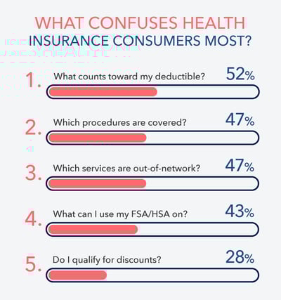 What confuses health insurance consumers most?