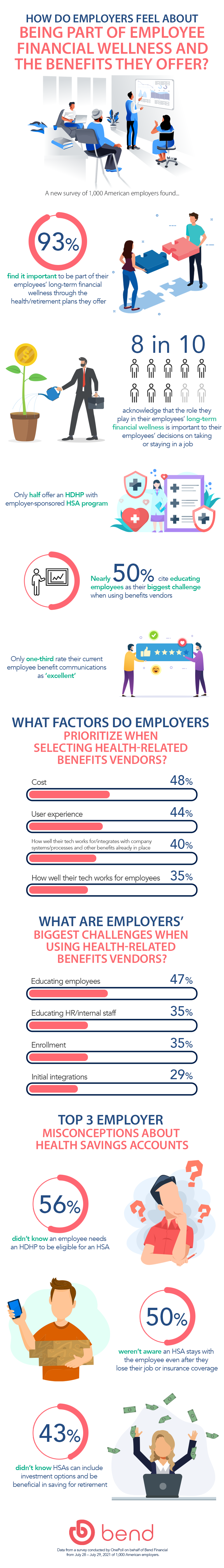 Employer challenges faced in educating employees on health benefit inforgraphic